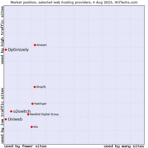 Market position of o2switch vs. Optimizely vs. Uniweb