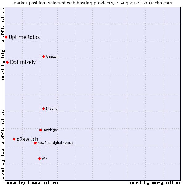 Market position of o2switch vs. Optimizely vs. UptimeRobot