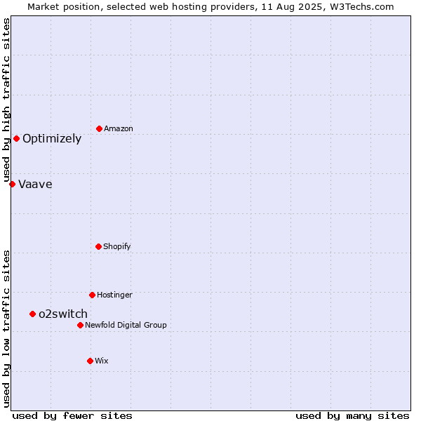 Market position of o2switch vs. Optimizely vs. Vaave