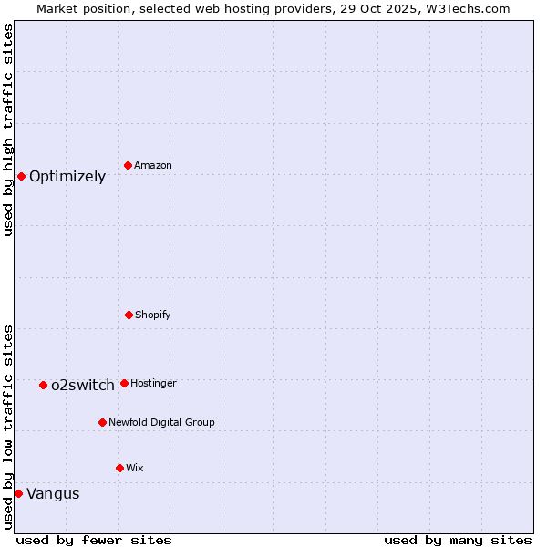 Market position of o2switch vs. Optimizely vs. Vangus