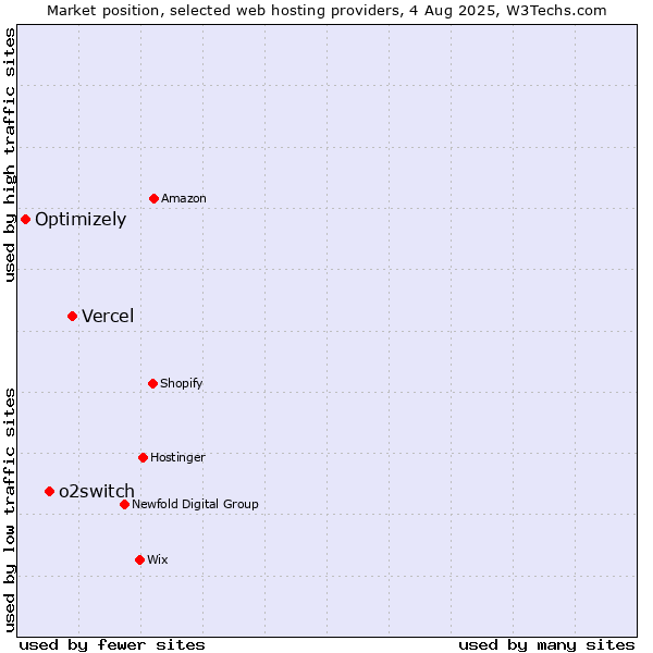 Market position of Vercel vs. o2switch vs. Optimizely