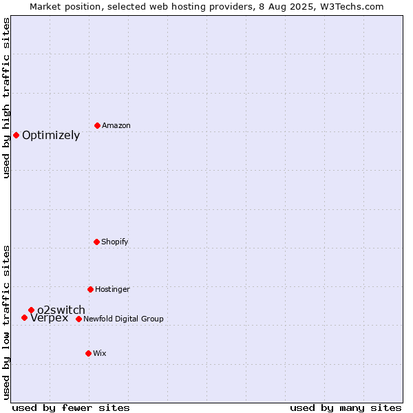 Market position of o2switch vs. Verpex vs. Optimizely