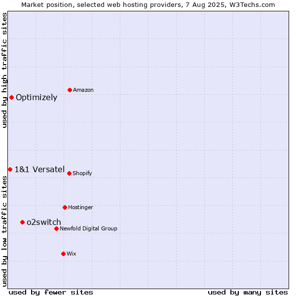 Market position of o2switch vs. Optimizely vs. 1&1 Versatel
