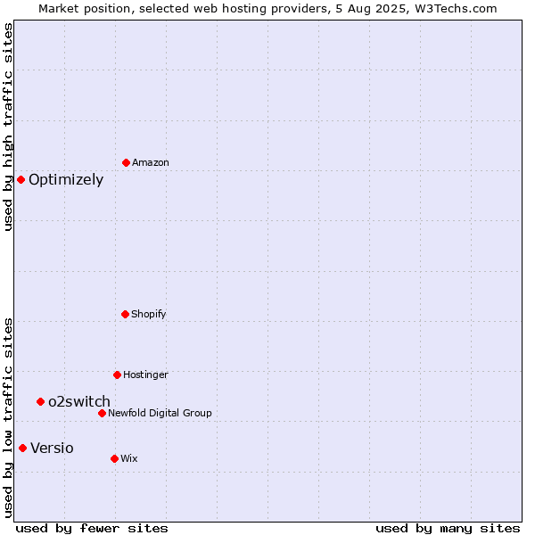 Market position of o2switch vs. Versio vs. Optimizely