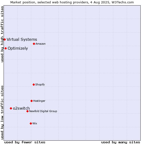 Market position of o2switch vs. Optimizely vs. Virtual Systems
