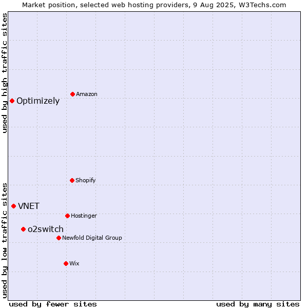 Market position of o2switch vs. VNET vs. Optimizely