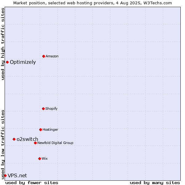 Market position of o2switch vs. Optimizely vs. VPS.net