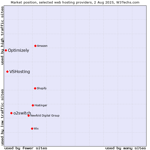 Market position of o2switch vs. VSHosting vs. Optimizely
