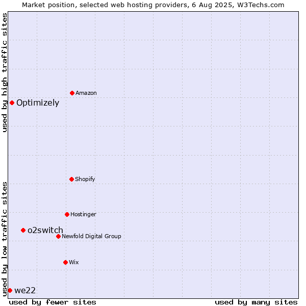 Market position of o2switch vs. Optimizely vs. we22