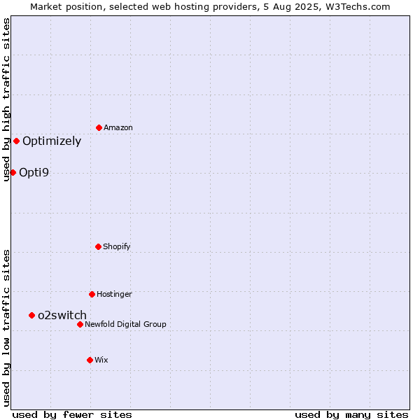 Market position of o2switch vs. Optimizely vs. Opti9