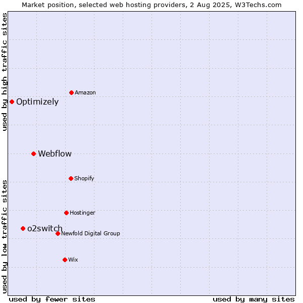 Market position of Webflow vs. o2switch vs. Optimizely