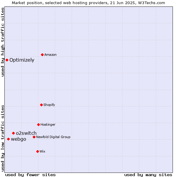 Market position of o2switch vs. webgo vs. Optimizely