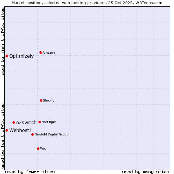 Market position of o2switch vs. Webhost1 vs. Optimizely