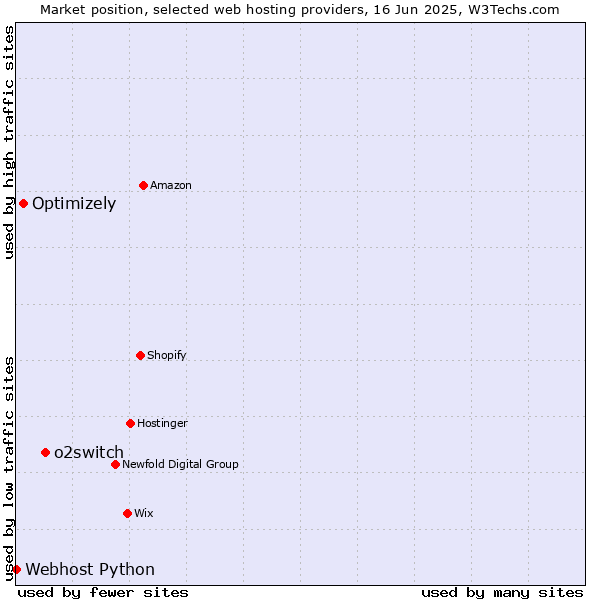 Market position of o2switch vs. Optimizely vs. Webhost Python