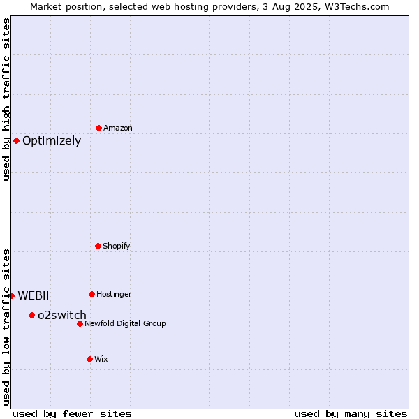 Market position of o2switch vs. Optimizely vs. WEBii