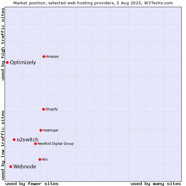 Market position of o2switch vs. Webnode vs. Optimizely
