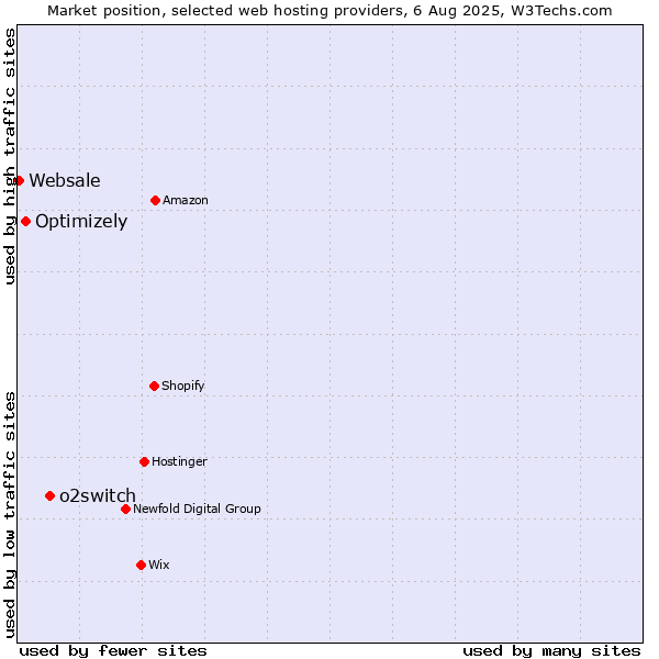 Market position of o2switch vs. Optimizely vs. Websale