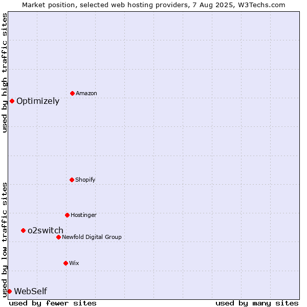 Market position of o2switch vs. Optimizely vs. WebSelf