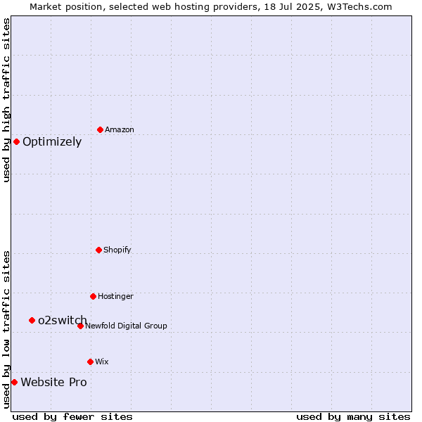 Market position of o2switch vs. Optimizely vs. Website Pro