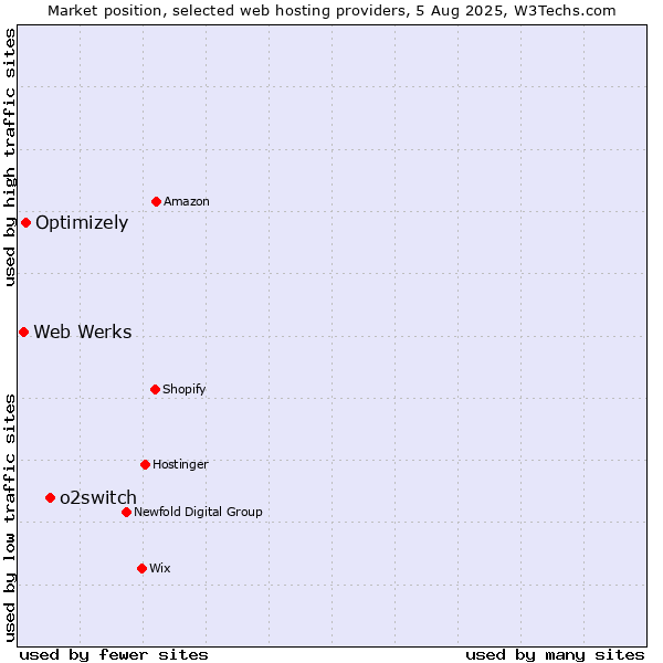 Market position of o2switch vs. Optimizely vs. Web Werks