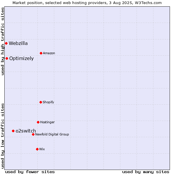Market position of o2switch vs. Optimizely vs. Webzilla