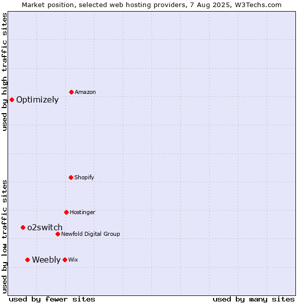Market position of Weebly vs. o2switch vs. Optimizely