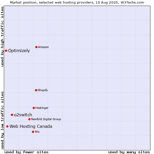 Market position of o2switch vs. Web Hosting Canada vs. Optimizely