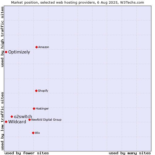 Market position of o2switch vs. Optimizely vs. Wildcard