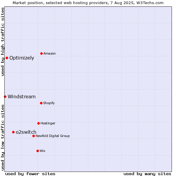 Market position of o2switch vs. Optimizely vs. Windstream