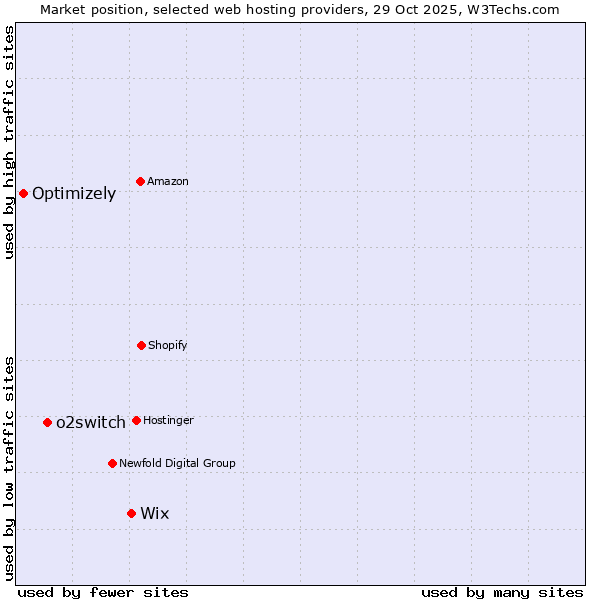 Market position of Wix vs. o2switch vs. Optimizely
