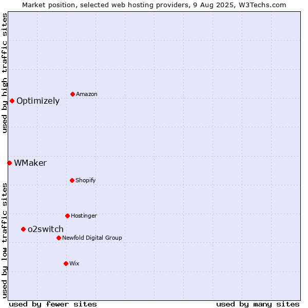 Market position of o2switch vs. Optimizely vs. WMaker