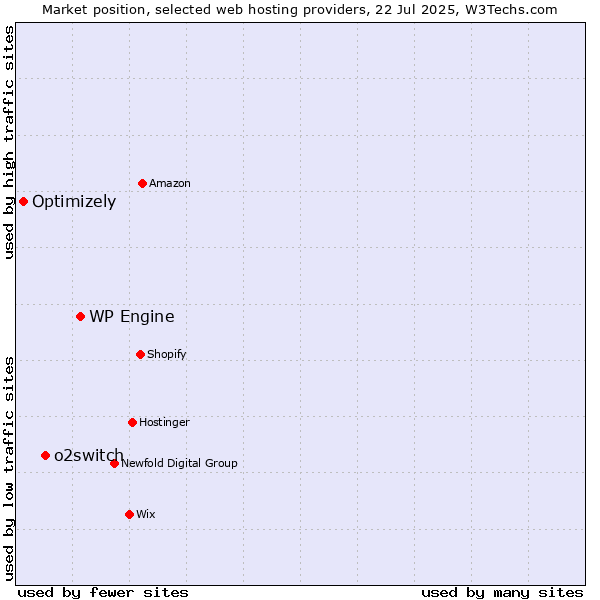 Market position of WP Engine vs. o2switch vs. Optimizely