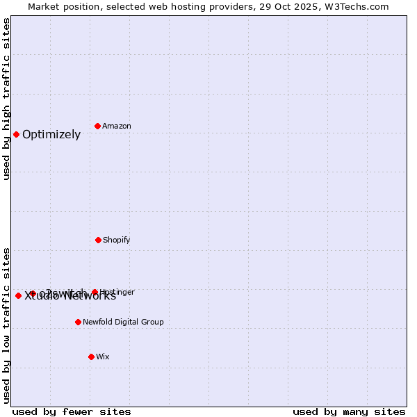 Market position of o2switch vs. Xtudio Networks vs. Optimizely