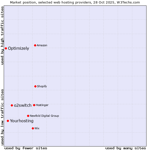 Market position of o2switch vs. Yourhosting vs. Optimizely