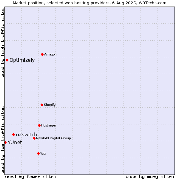 Market position of o2switch vs. Optimizely vs. YUnet