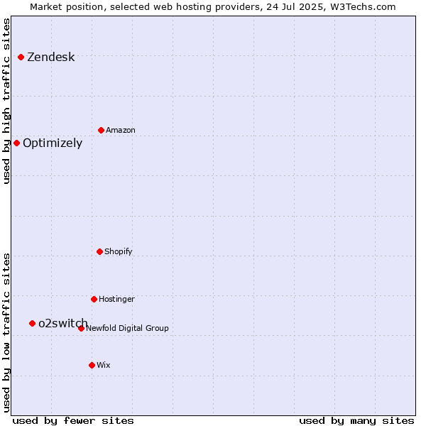 Market position of o2switch vs. Zendesk vs. Optimizely
