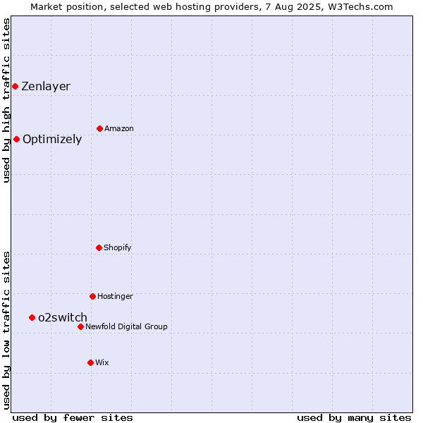 Market position of o2switch vs. Optimizely vs. Zenlayer
