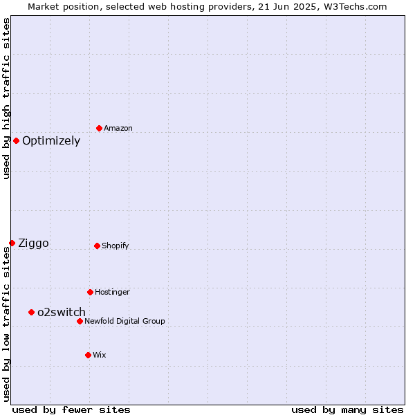 Market position of o2switch vs. Optimizely vs. Ziggo