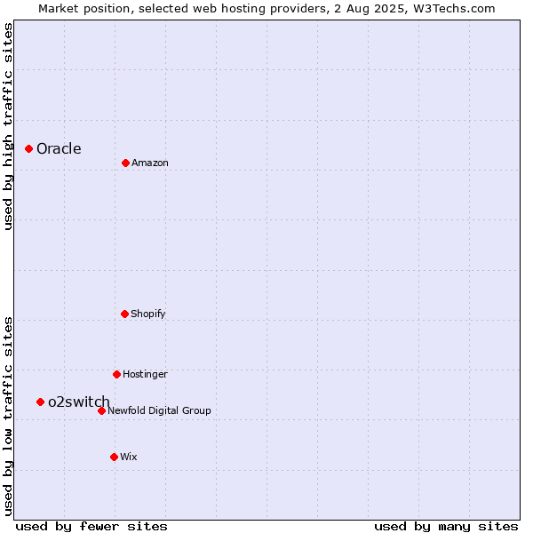 Market position of o2switch vs. Oracle