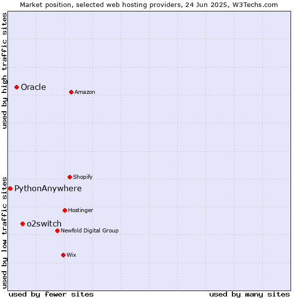 Market position of o2switch vs. Oracle vs. PythonAnywhere