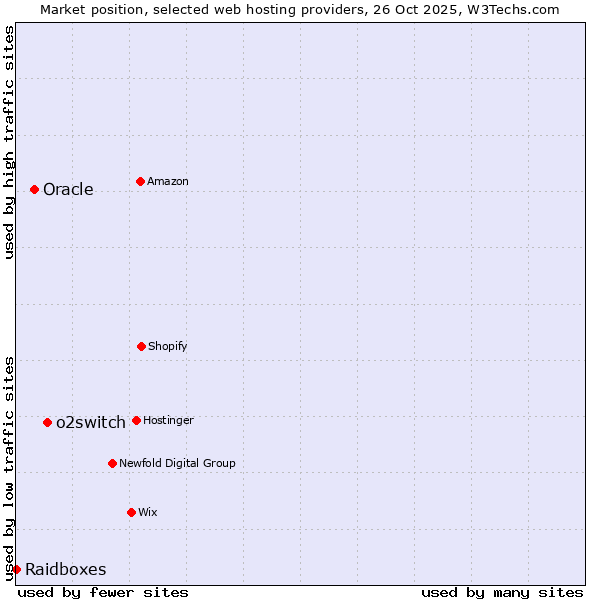 Market position of o2switch vs. Oracle vs. Raidboxes