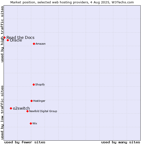 Market position of o2switch vs. Oracle vs. Read the Docs