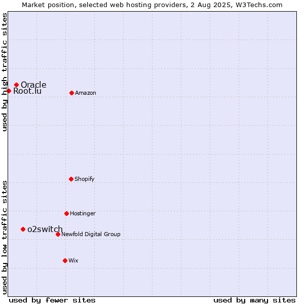 Market position of o2switch vs. Oracle vs. Root.lu