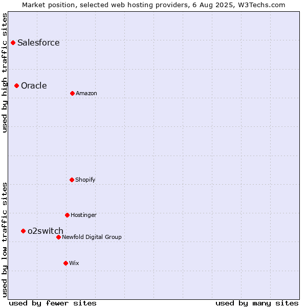 Market position of o2switch vs. Oracle vs. Salesforce