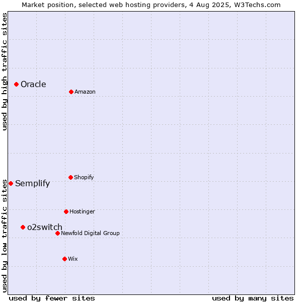 Market position of o2switch vs. Oracle vs. Semplify