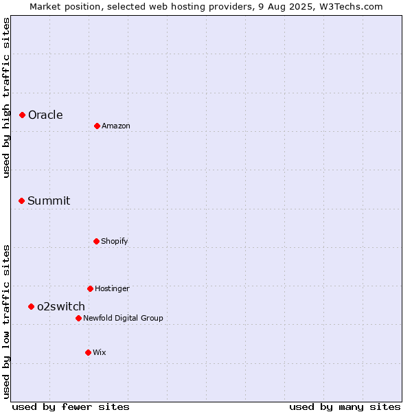 Market position of o2switch vs. Oracle vs. Summit