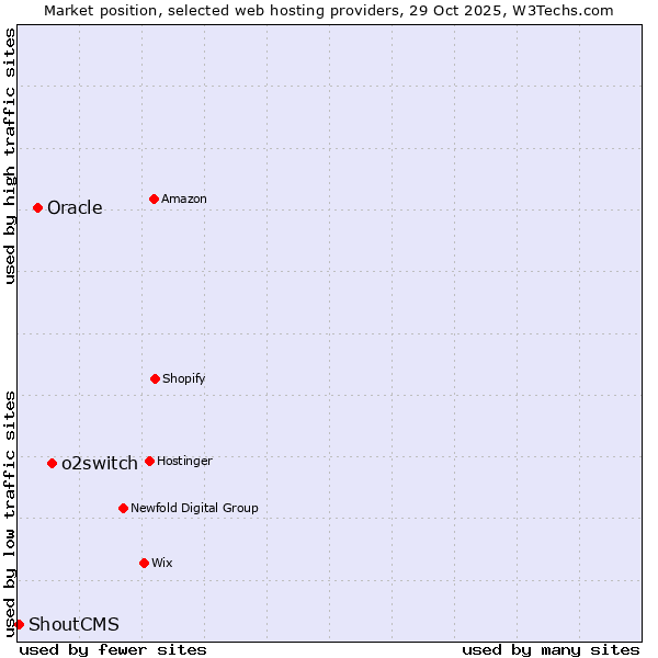 Market position of o2switch vs. Oracle vs. ShoutCMS