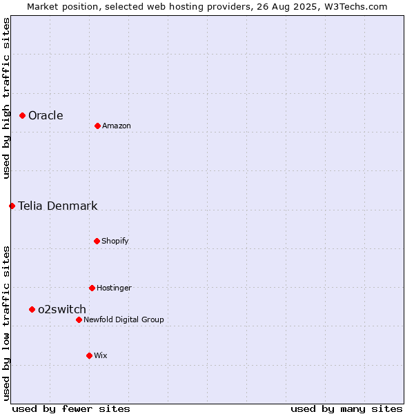 Market position of o2switch vs. Oracle vs. Telia Denmark