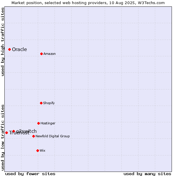 Market position of o2switch vs. Oracle vs. Truehost