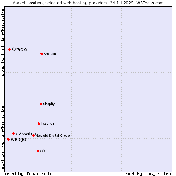 Market position of o2switch vs. Oracle vs. webgo
